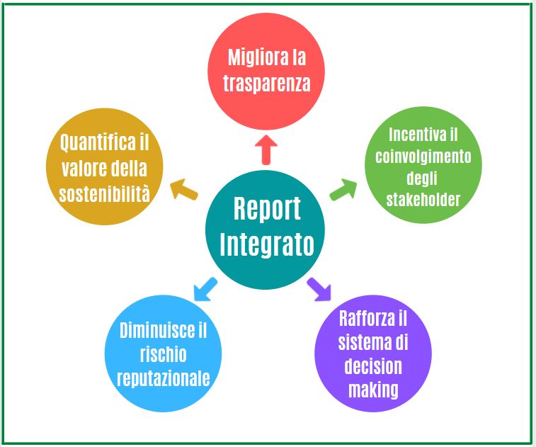 grafico-introduzione-al-report-integrato